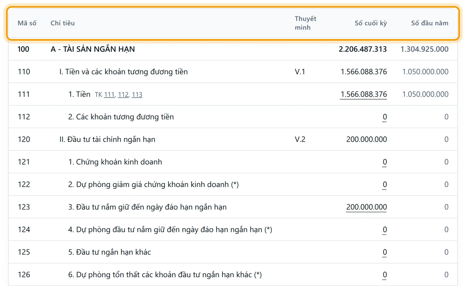 Đầu bảng báo cáo, hàng tiêu đề Mã số, Chi tiêu, Thuyết minh, Số cuối kỳ, Số đầu năm được viền vàng