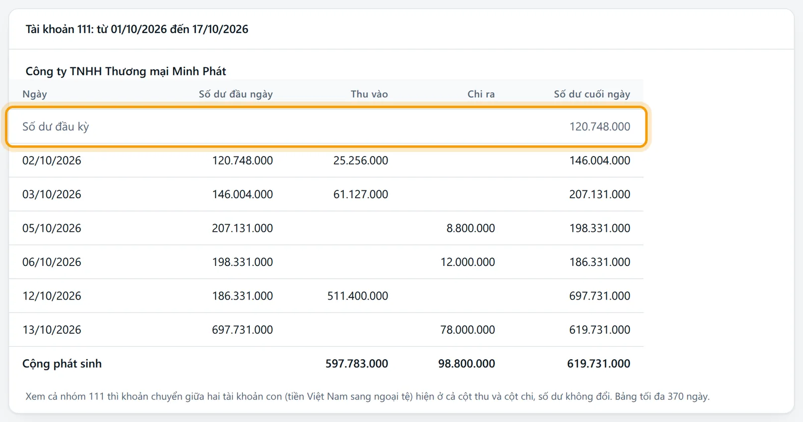 Dòng Số dư đầu kỳ 120.748.000 của bảng kê, số dư đầu kỳ đã nhập