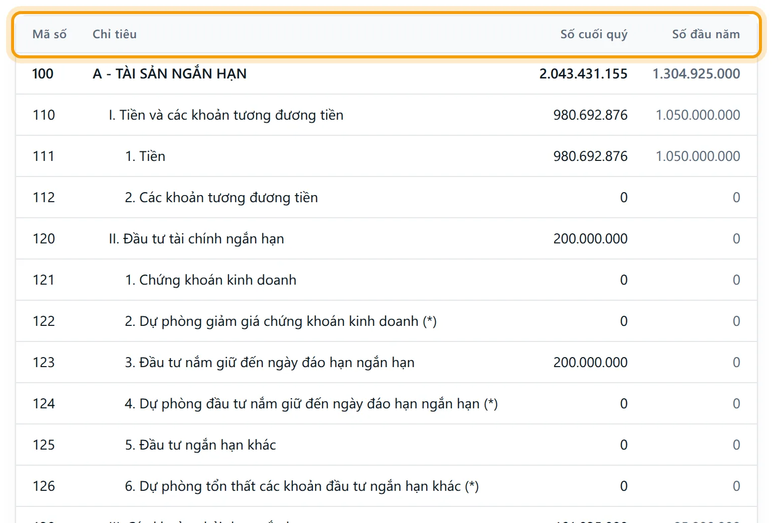 Đầu bảng giữa niên độ, các cột Số cuối quý và Số đầu năm được viền vàng