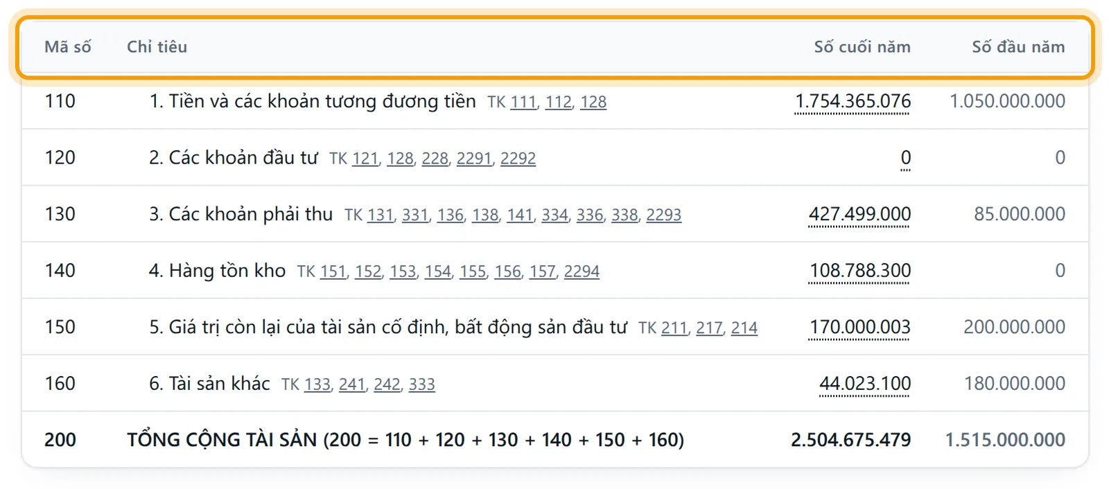 Đầu bảng B01-DNSN, hàng tiêu đề được viền vàng