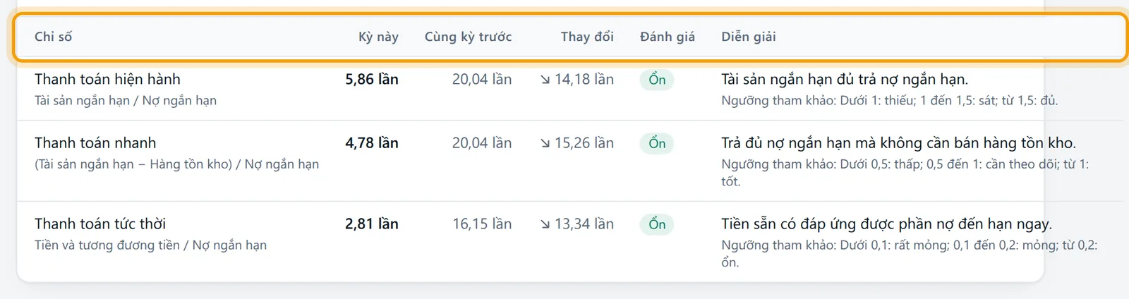 Bảng kết quả của Chỉ số tài chính, hàng tiêu đề cột được viền vàng