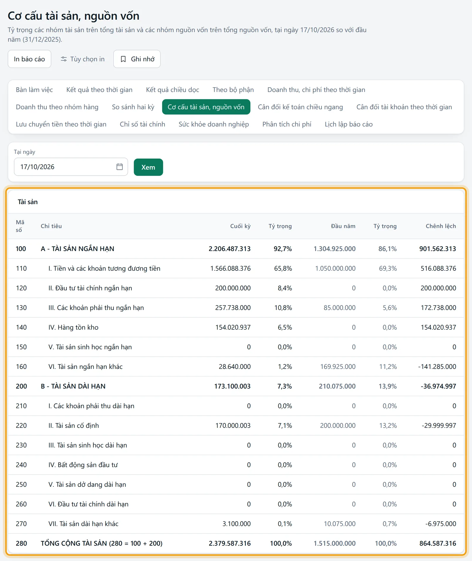 Màn Cơ cấu tài sản, nguồn vốn: tiêu đề và khối kết quả chính được viền vàng
