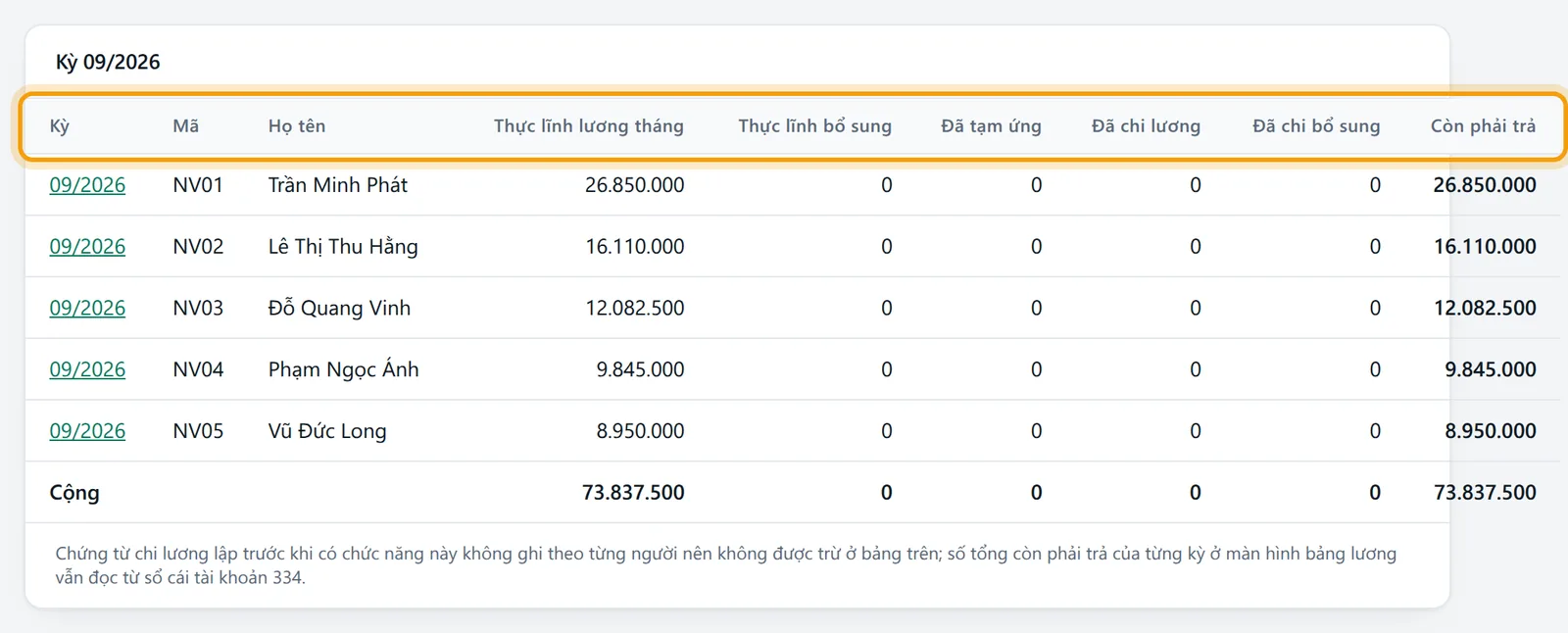 Bảng các cột Kỳ, Mã, Họ tên, Thực lĩnh lương tháng, Thực lĩnh bổ sung, Đã tạm ứng, Đã chi lương, Đã chi bổ sung, Còn phải trả