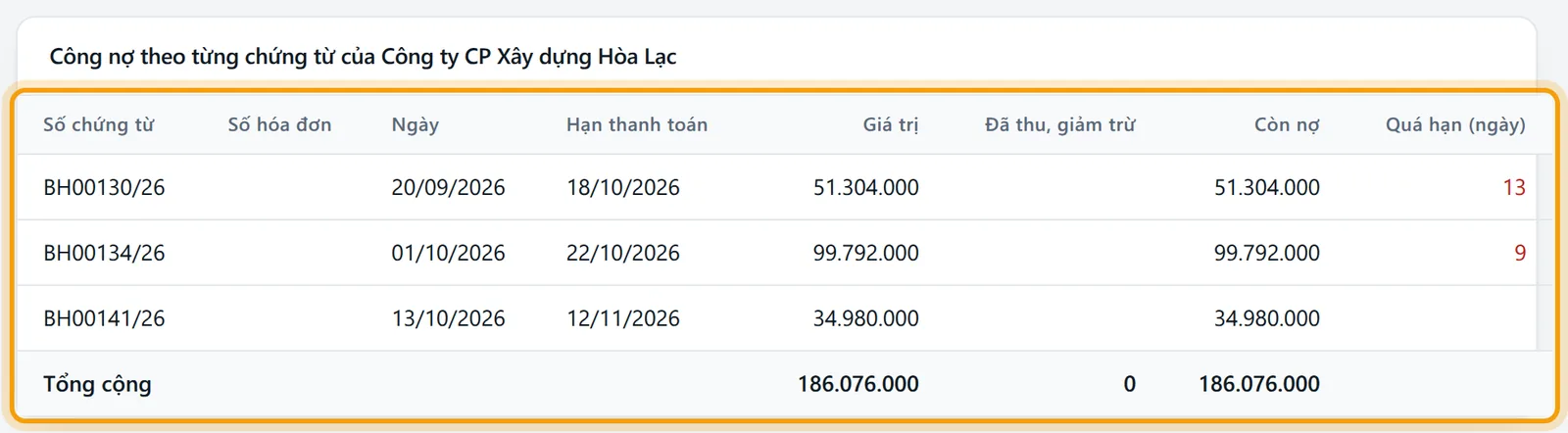 Bảng công nợ theo từng chứng từ của khách KH001 gồm ba chứng từ còn nợ, cột Quá hạn ngày và dòng Tổng cộng