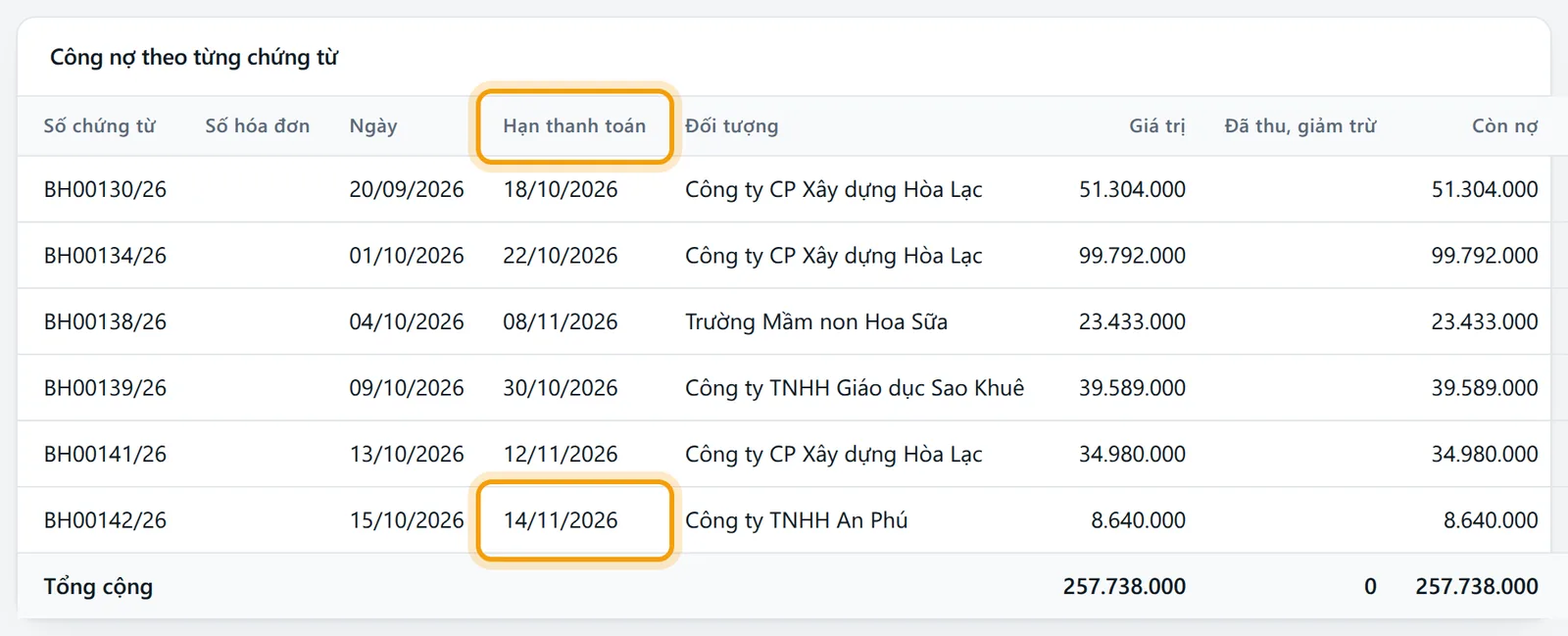 Cột Hạn thanh toán của bảng công nợ theo chứng từ lấy từ ô Hạn nợ trên chứng từ bán chịu