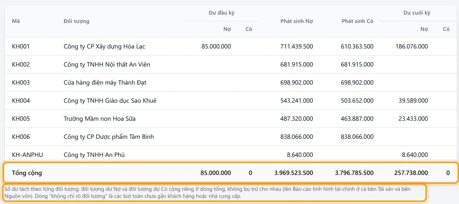 Dòng Tổng cộng và chú thích dưới bảng nói đối tượng dư Nợ và dư Có cộng riêng, không bù trừ