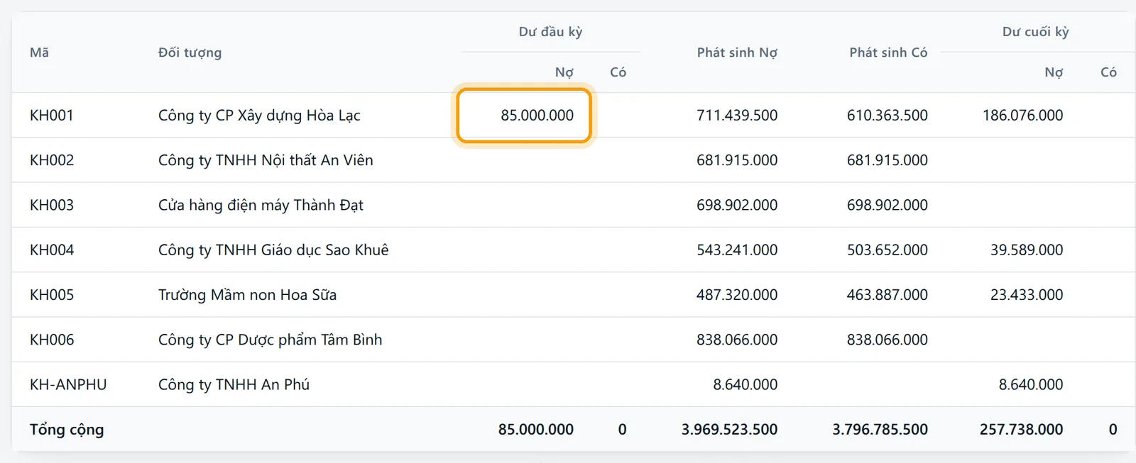 Cột Dư đầu kỳ của khách KH001 ghi 85.000.000 là số dư đầu kỳ đã nhập
