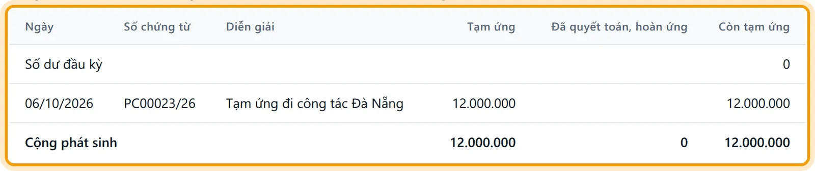 Bảng số liệu của biên bản với cột Tạm ứng, Đã quyết toán hoàn ứng, Còn tạm ứng và dòng Cộng phát sinh