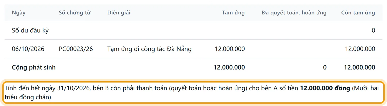 Câu kết luận bên B còn phải thanh toán cho bên A 12.000.000 đồng, bằng chữ Mười hai triệu đồng chẵn