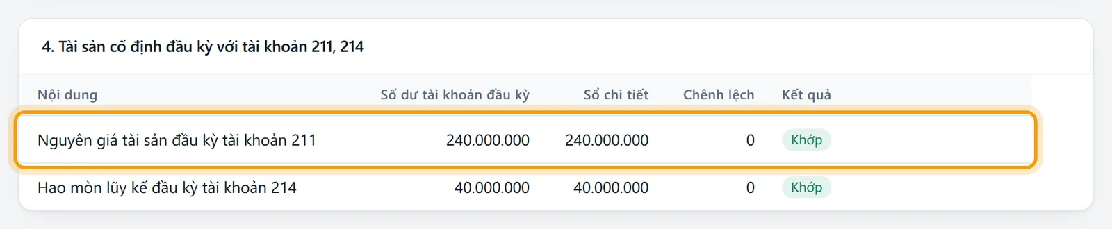 Bảng 4 Tài sản cố định đầu kỳ với tài khoản 211, 214: các cột số dư tài khoản, sổ chi tiết, chênh lệch và nhãn Khớp