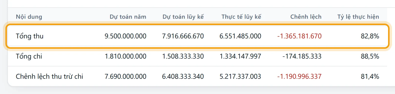 Bảng tình hình thực hiện dự toán thu với dòng Tổng thu