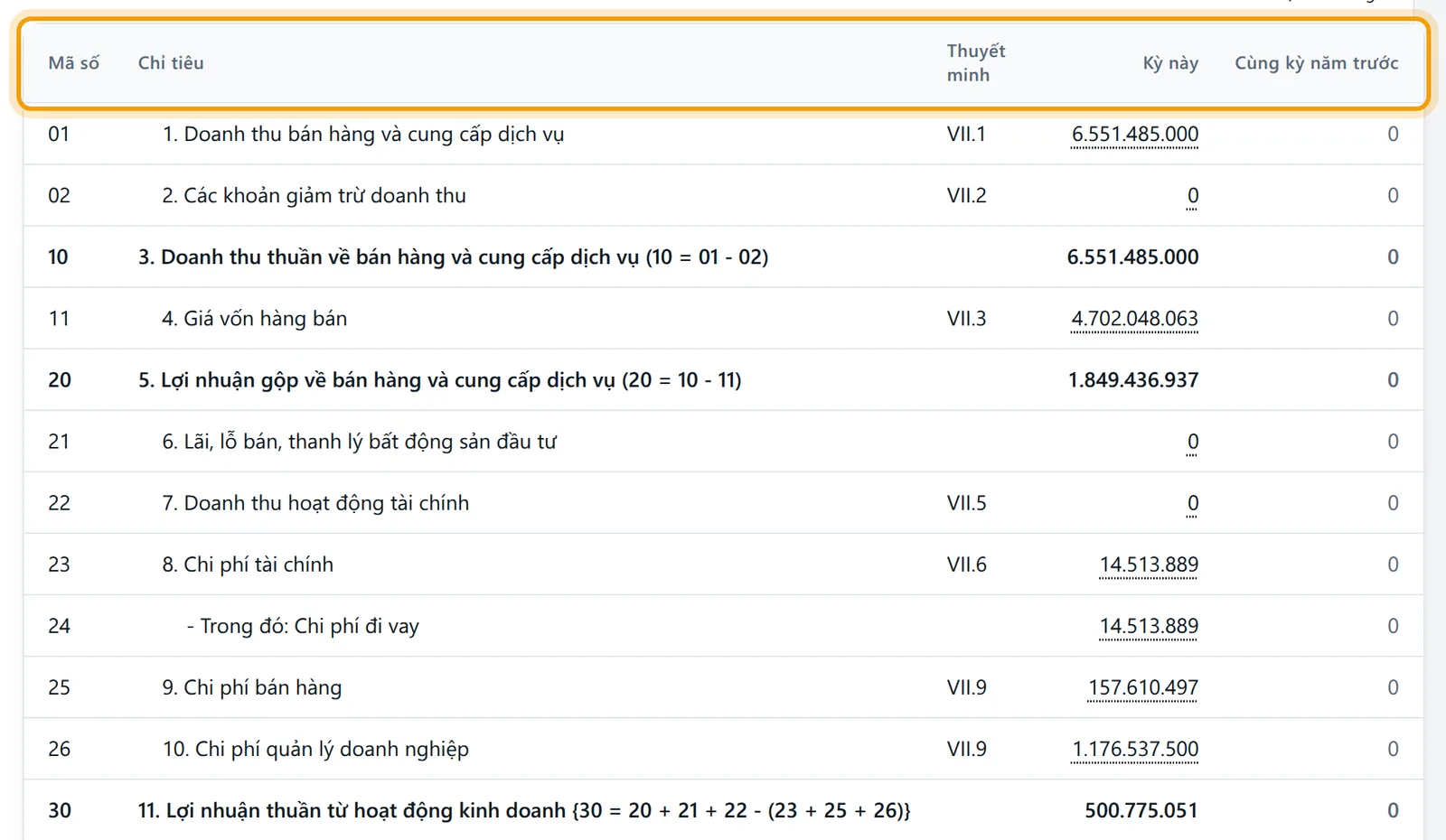 Đầu bảng kết quả kinh doanh, các cột Mã số, Chỉ tiêu, Thuyết minh, Kỳ này, Cùng kỳ năm trước được viền vàng