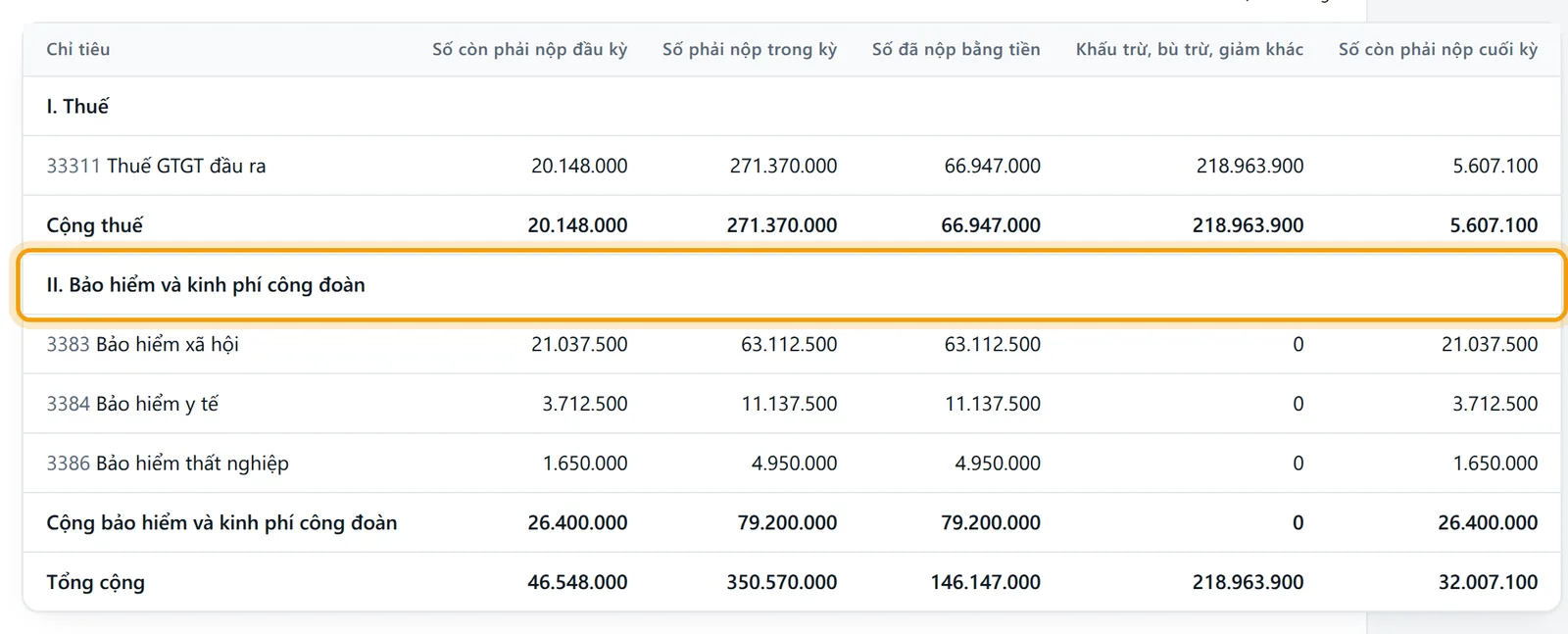 Nhóm II Bảo hiểm và kinh phí công đoàn được viền vàng