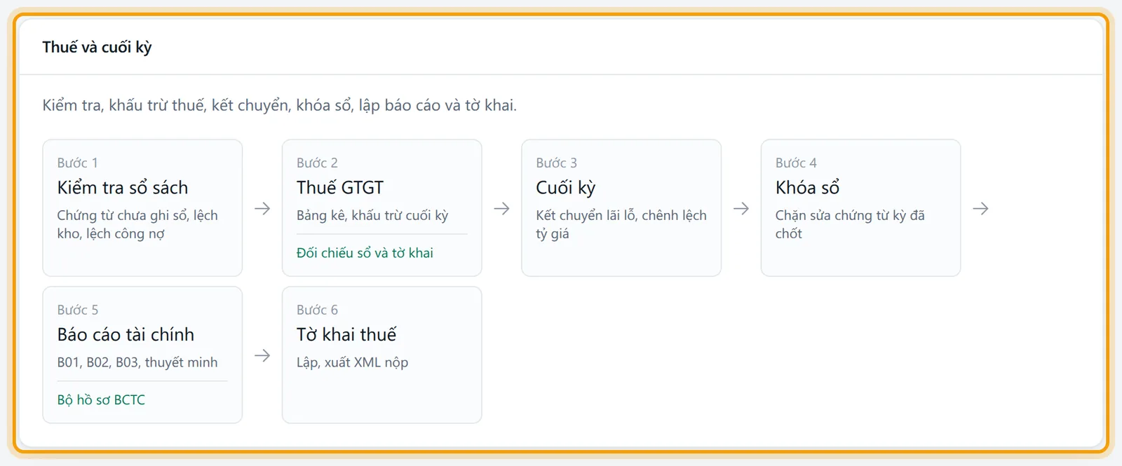 Sơ đồ Thuế và cuối kỳ với các bước theo thứ tự