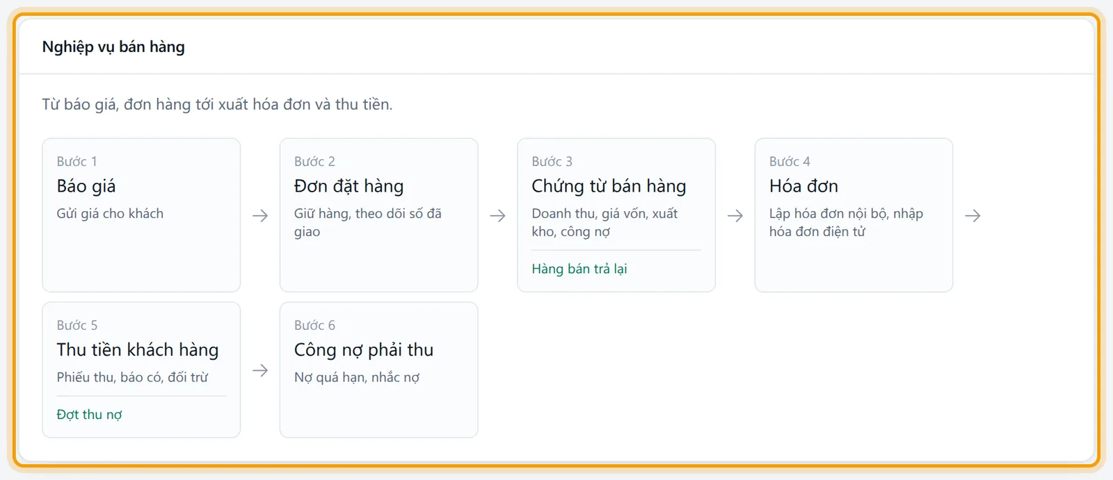 Sơ đồ bán hàng, ô Chứng từ bán hàng và Hóa đơn