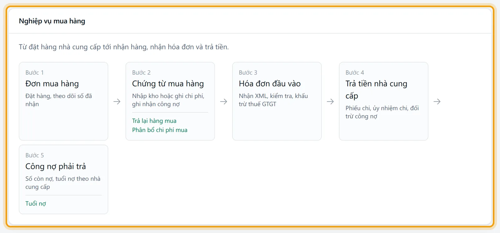 Trang Sơ đồ quy trình nghiệp vụ với thanh chọn phân hệ viền vàng