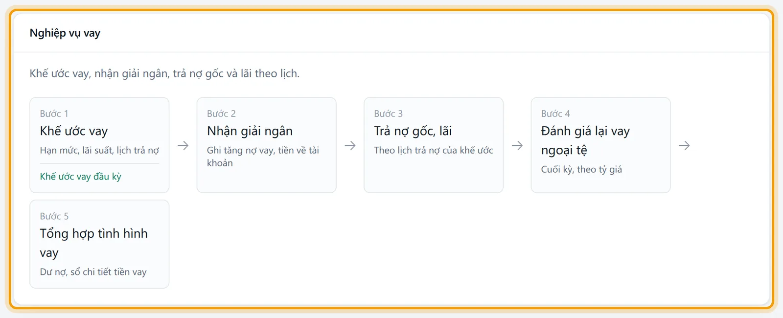 Sơ đồ vay, hai bước Nhận giải ngân và Trả nợ gốc, lãi mở cùng một trang khế ước