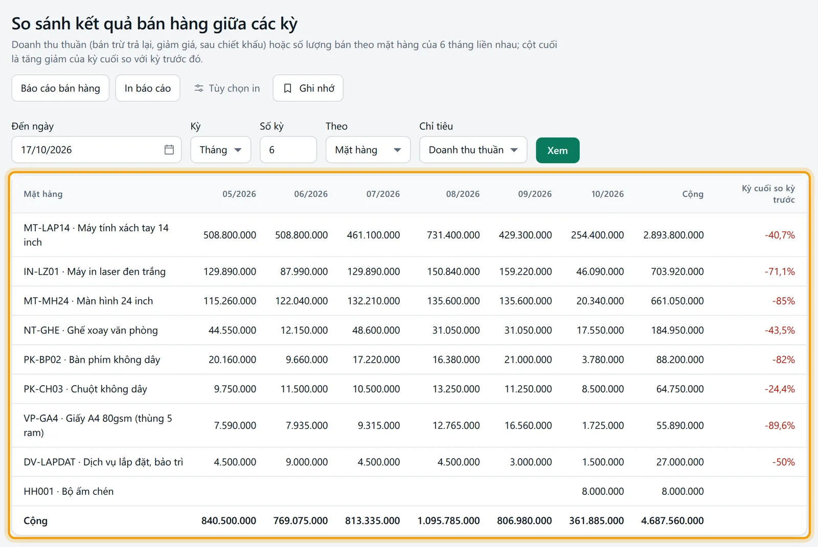 Màn So sánh kết quả bán hàng giữa các kỳ: tiêu đề và khối kết quả chính được viền vàng