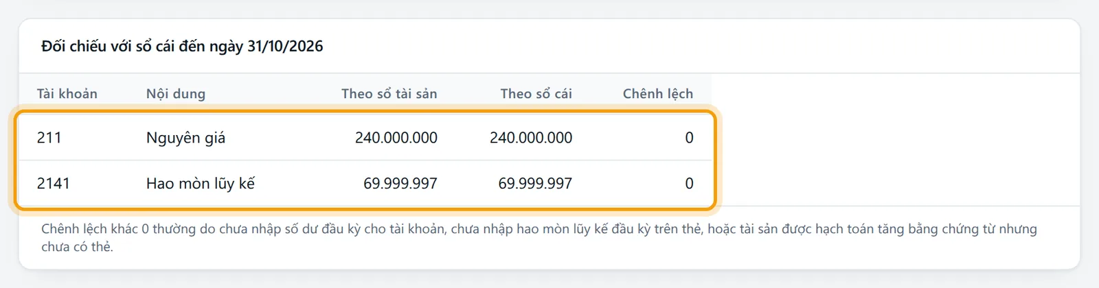 Bảng đối chiếu với sổ cái đến ngày 31/10/2026, cột Chênh lệch được viền vàng