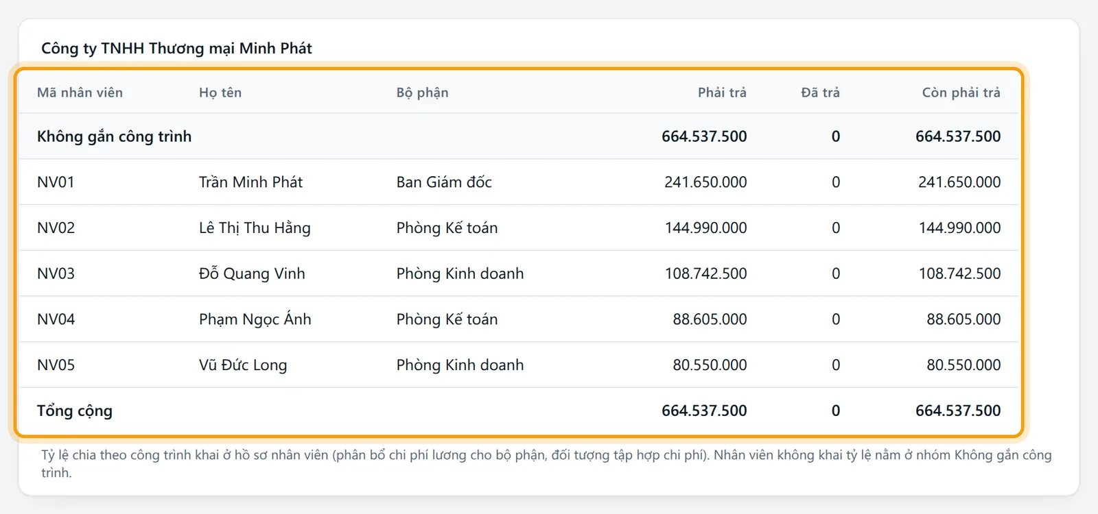 Bảng Mã nhân viên, Họ tên, Bộ phận, Phải trả, Đã trả, Còn phải trả