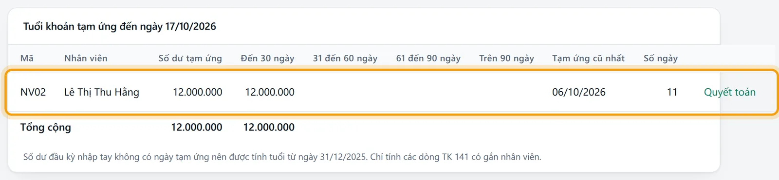 Dòng Lê Thị Thu Hằng trong bảng, khoản tạm ứng ngày 06/10/2026 đã gắn đúng nhân viên