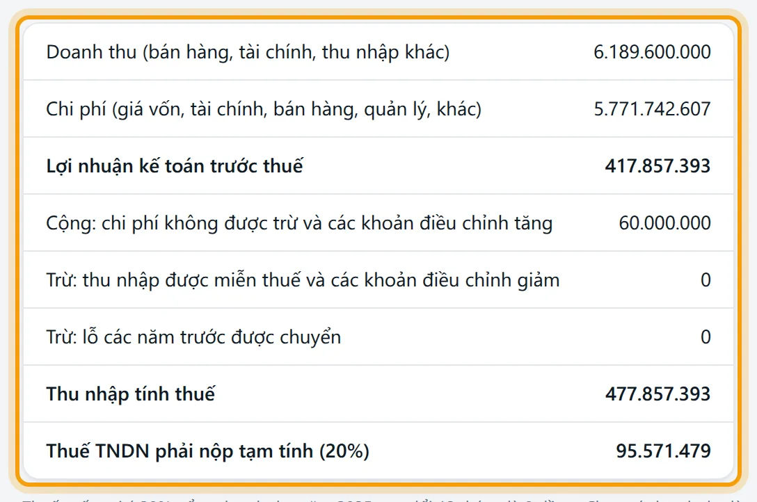 Bảng kết quả với doanh thu, chi phí, lợi nhuận trước thuế, thu nhập tính thuế và thuế tạm tính sau khi bấm Tính
