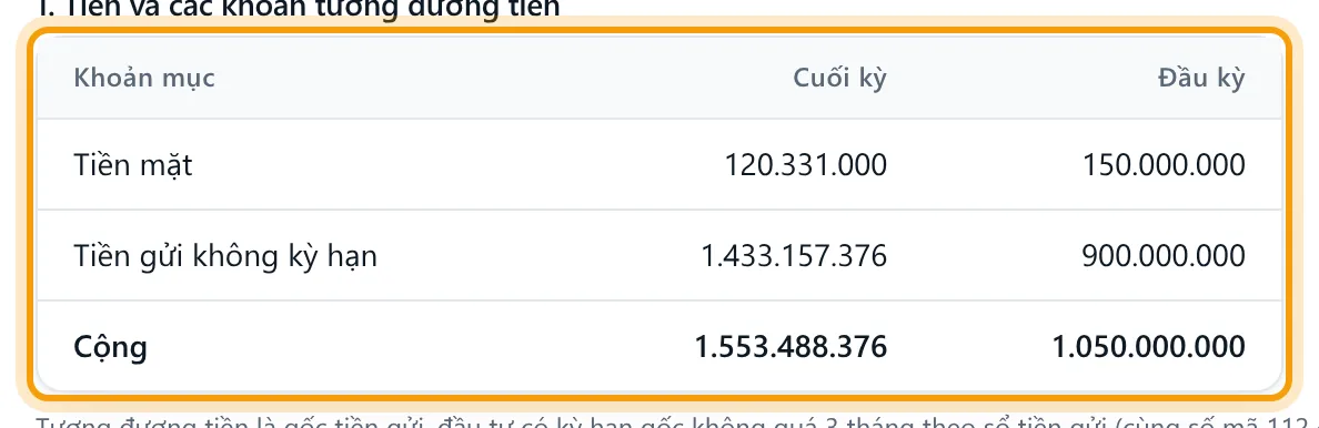 Bảng số liệu đầu tiên của bản thuyết minh