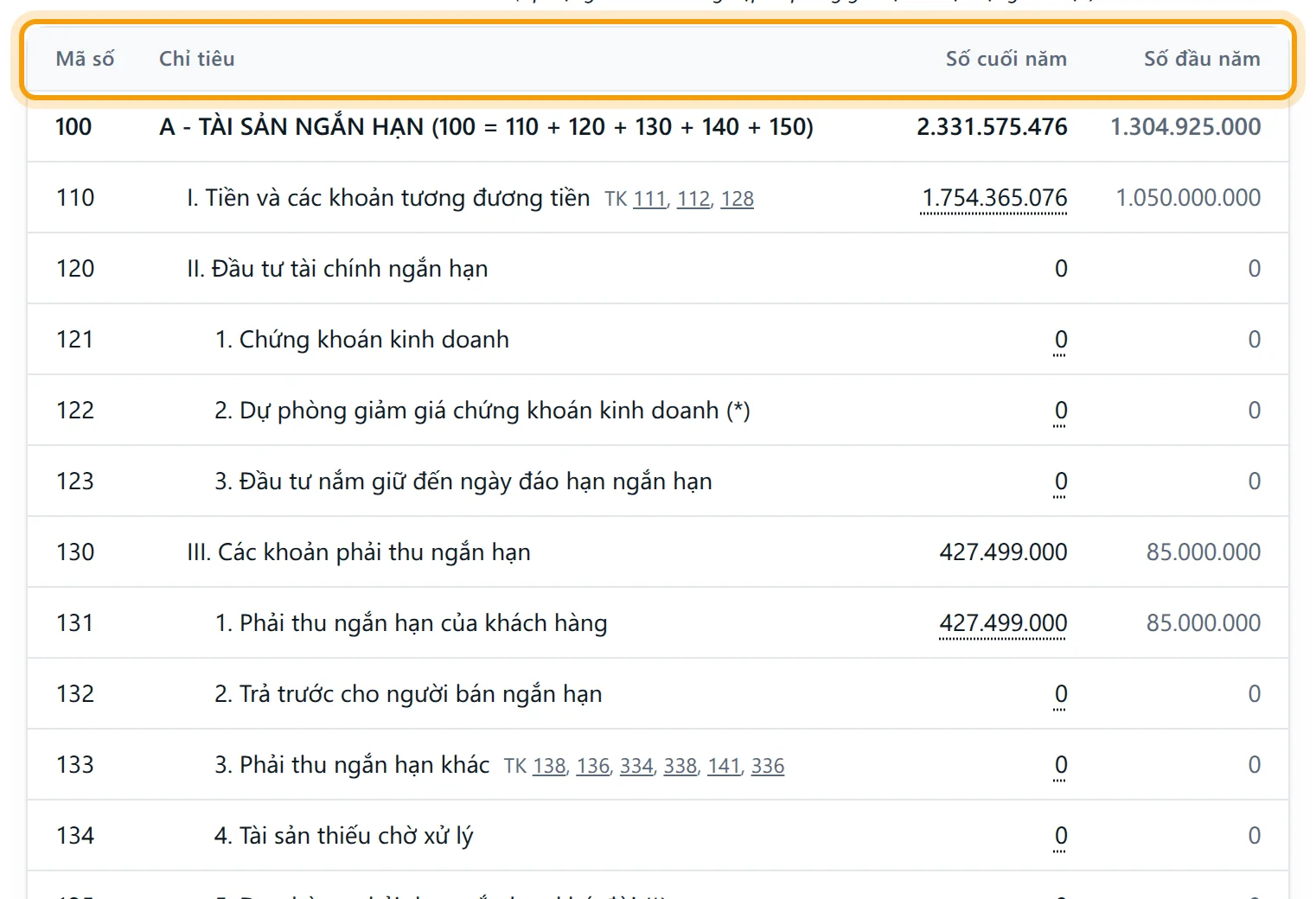 Đầu bảng B01b-DNN, các cột Mã số, Chỉ tiêu, Số cuối năm, Số đầu năm được viền vàng
