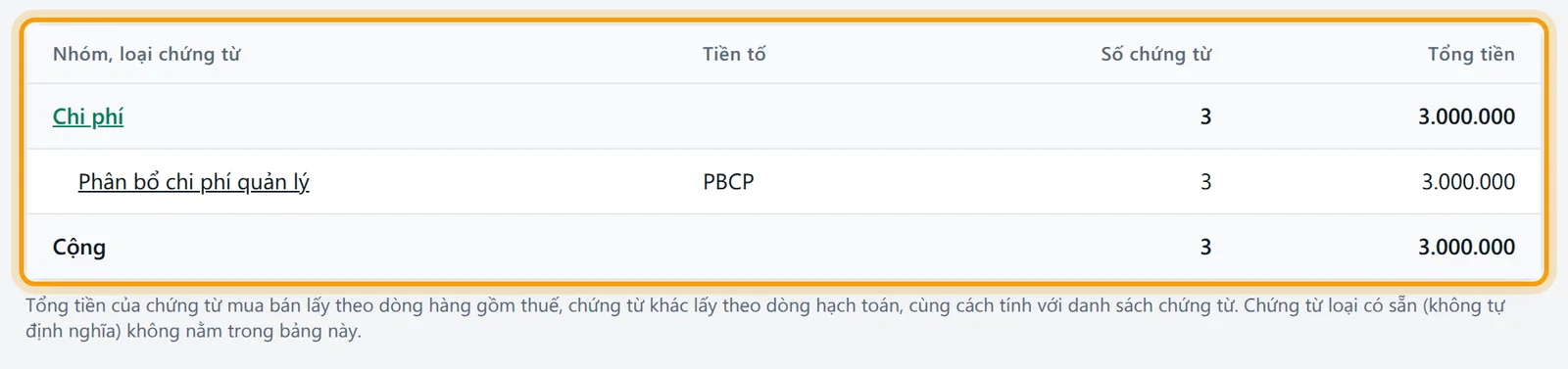 Bảng báo cáo bốn cột Nhóm loại chứng từ, Tiền tố, Số chứng từ, Tổng tiền với dòng nhóm, dòng loại và dòng Cộng