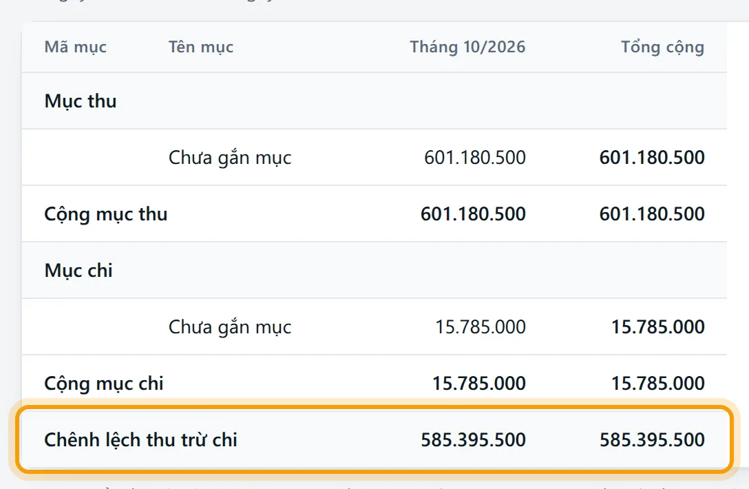 Bảng thu chi, dòng Chênh lệch thu trừ chi được viền vàng
