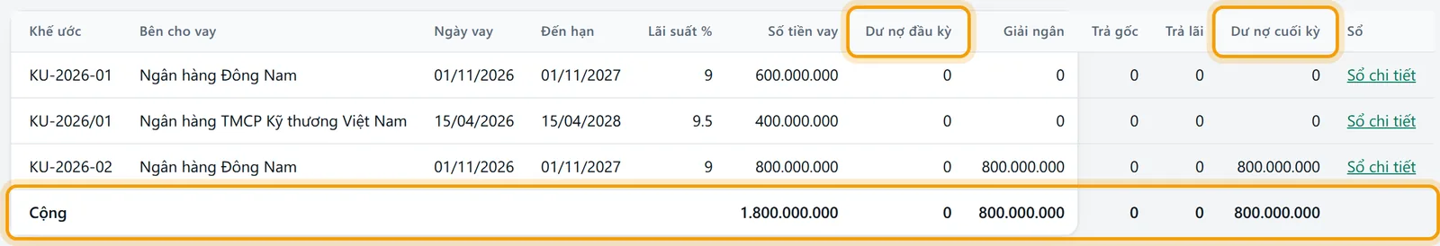 Các cột Dư nợ đầu kỳ, Giải ngân, Trả gốc, Trả lãi, Dư nợ cuối kỳ và dòng Cộng của bảng tình hình vay