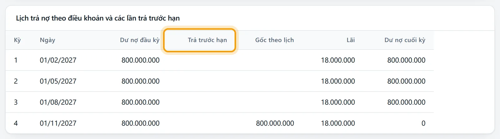 Bảng Lịch trả nợ theo điều khoản và các lần trả trước hạn với cột Trả trước hạn