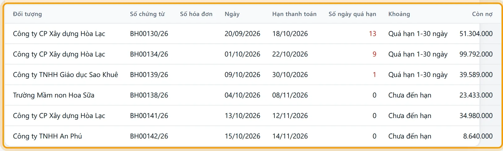Nút Chi tiết theo chứng từ mở thêm bảng từng chứng từ với số ngày quá hạn và khoảng tuổi