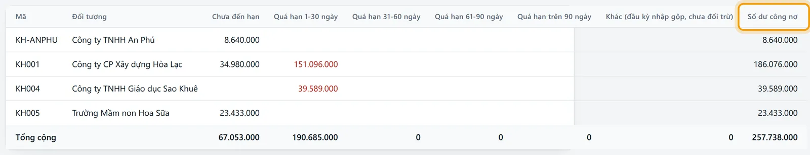 Cột Số dư công nợ của bảng tuổi nợ phải bằng dư cuối kỳ của cùng đối tượng ở công nợ tổng hợp