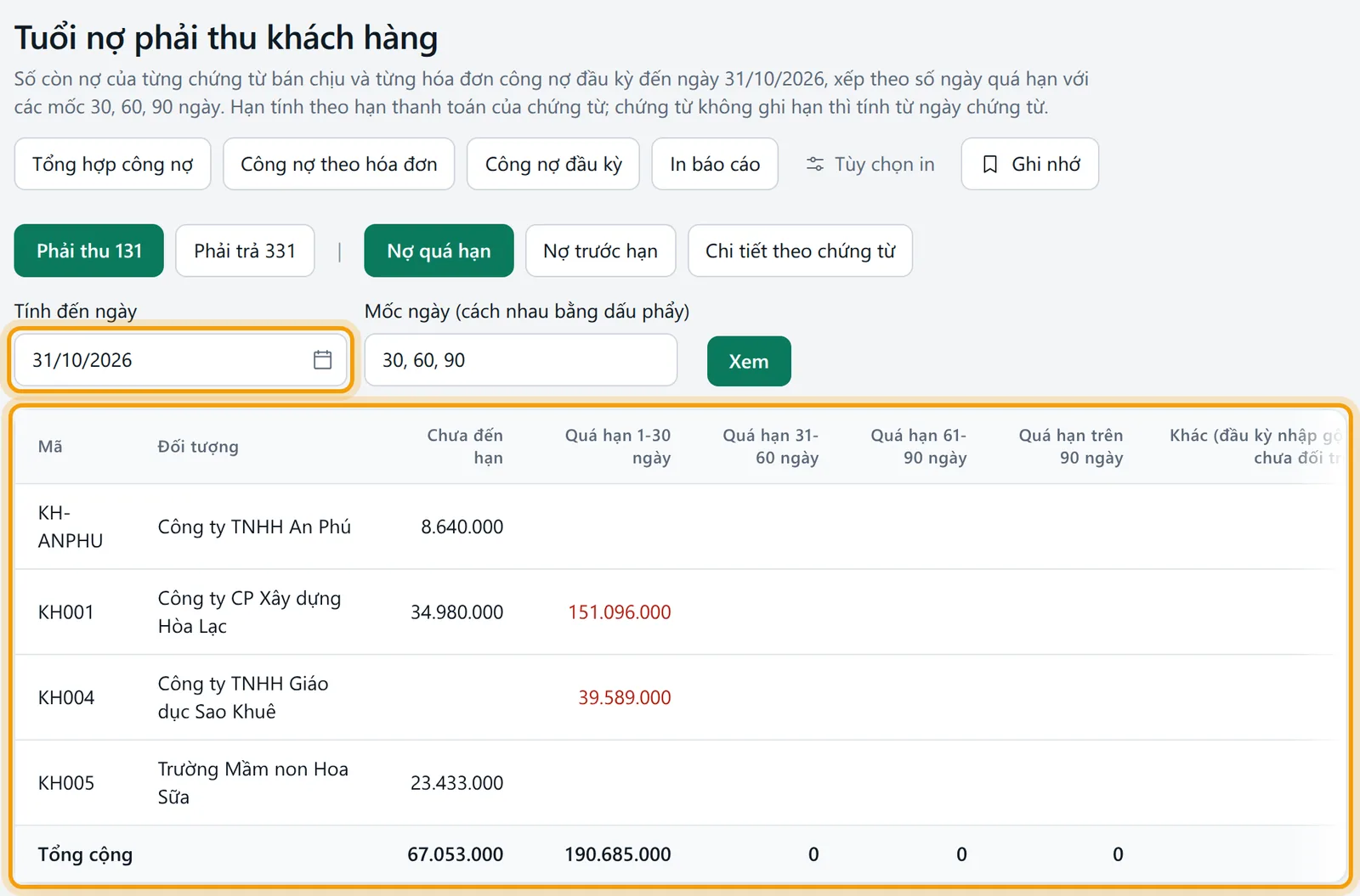 Bảng tuổi nợ tính đến ngày 31/10/2026: KH001 và KH004 có số ở cột Quá hạn 1-30 ngày tô đỏ