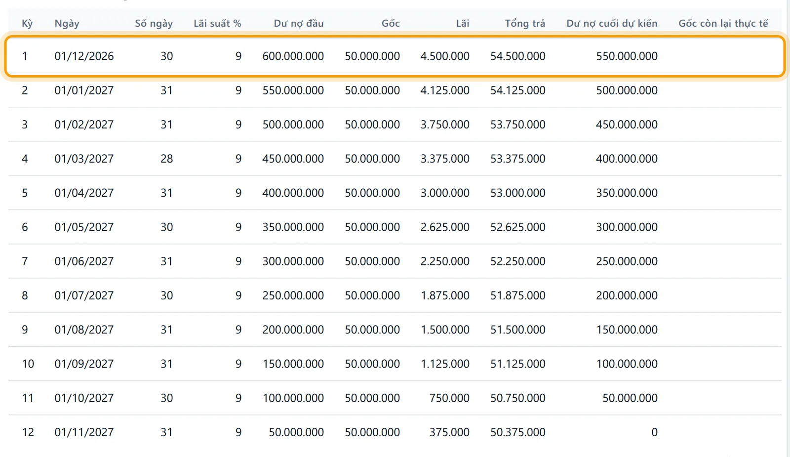Bảng lịch trả nợ dự kiến: kỳ 1 ngày 01/12/2026 gốc 50.000.000, lãi 4.500.000, tổng trả 54.500.000